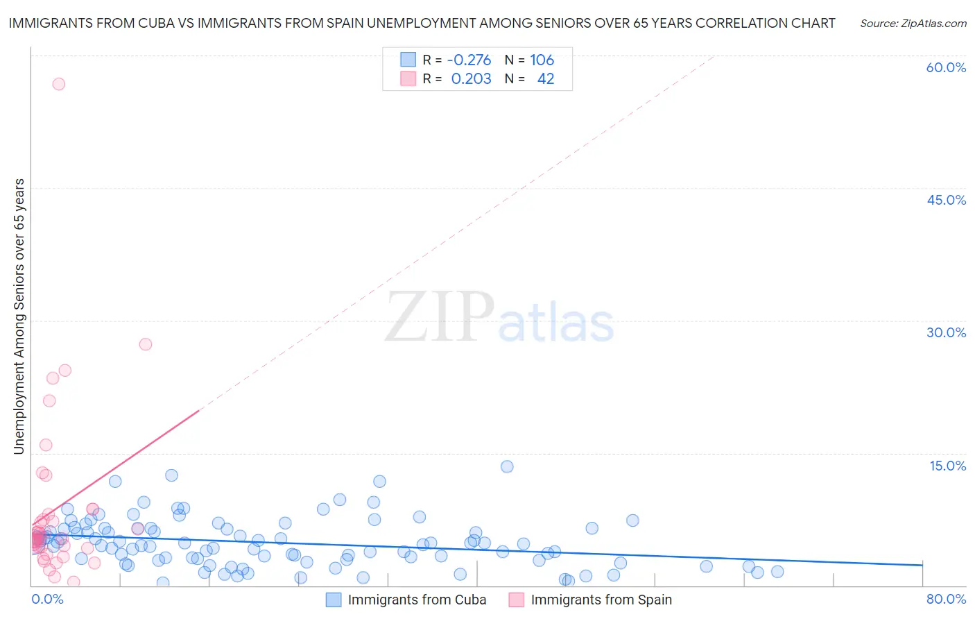 Immigrants from Cuba vs Immigrants from Spain Unemployment Among Seniors over 65 years