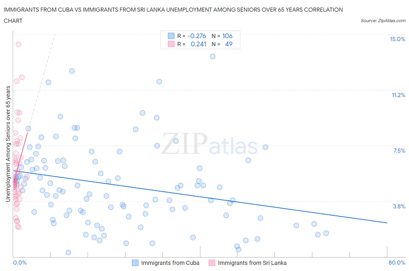 Immigrants from Cuba vs Immigrants from Sri Lanka Unemployment Among Seniors over 65 years