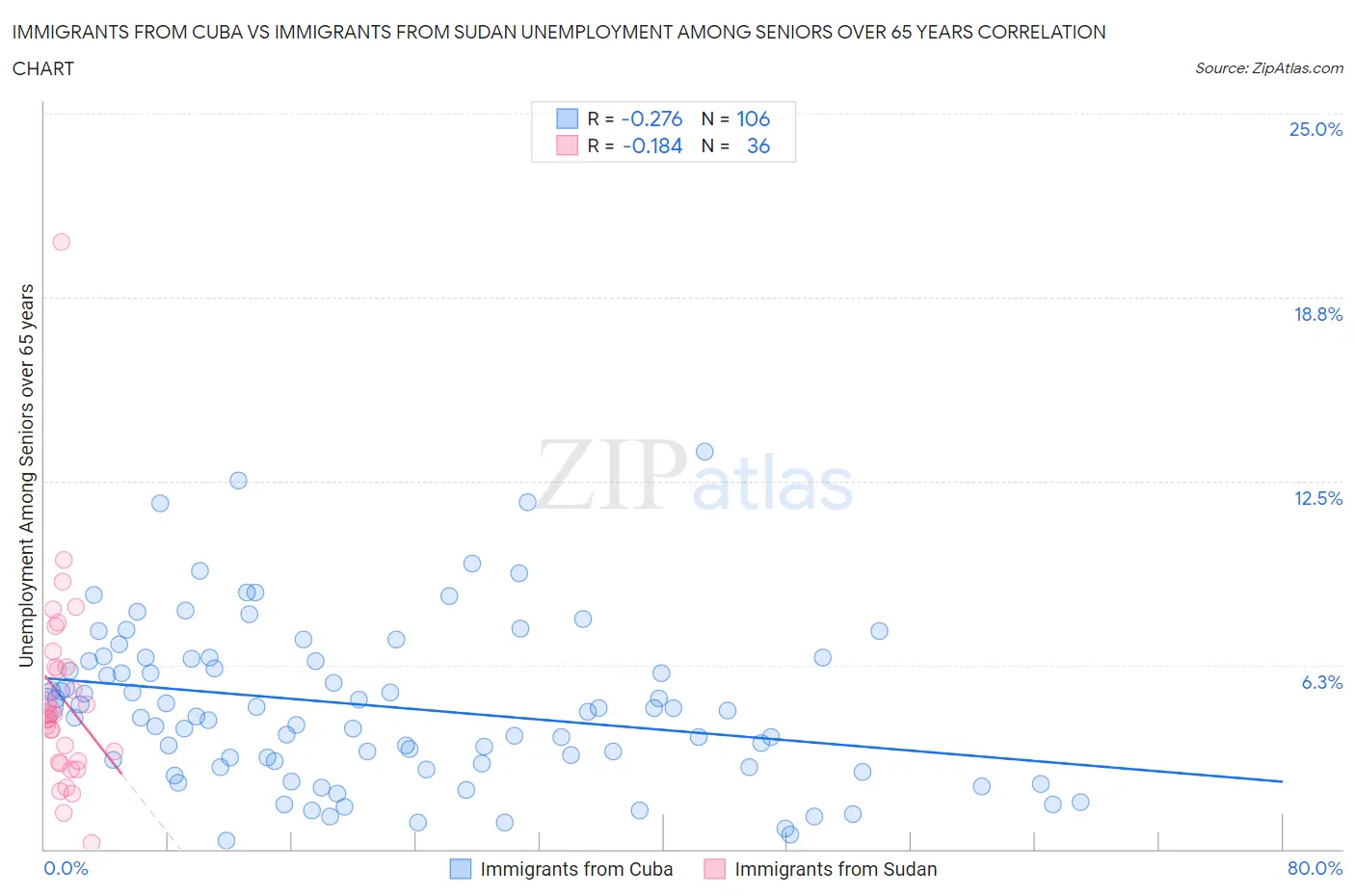 Immigrants from Cuba vs Immigrants from Sudan Unemployment Among Seniors over 65 years