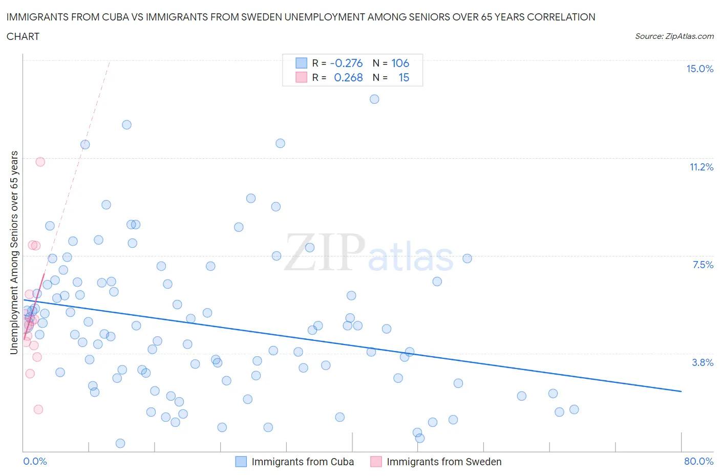 Immigrants from Cuba vs Immigrants from Sweden Unemployment Among Seniors over 65 years