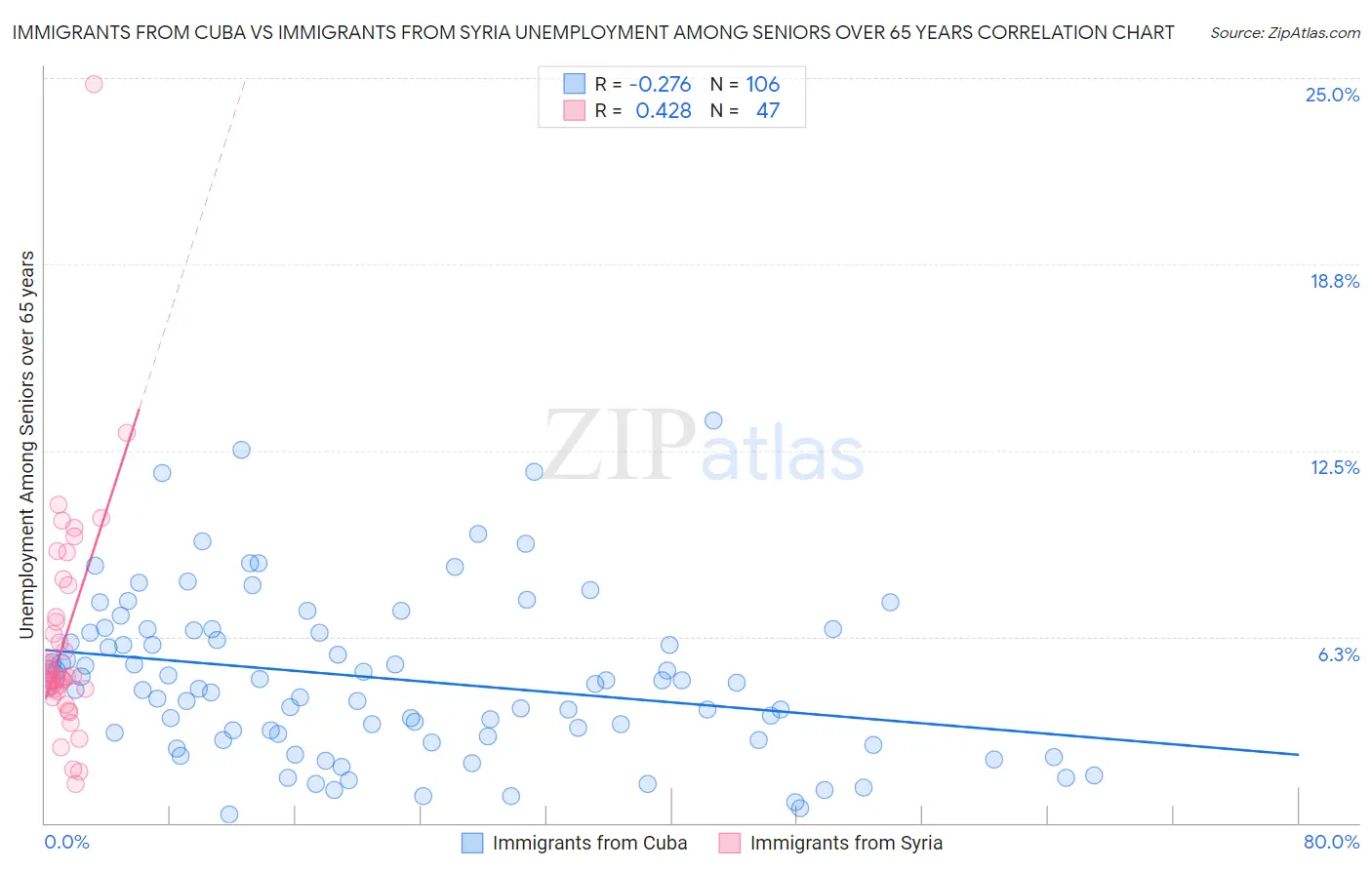 Immigrants from Cuba vs Immigrants from Syria Unemployment Among Seniors over 65 years