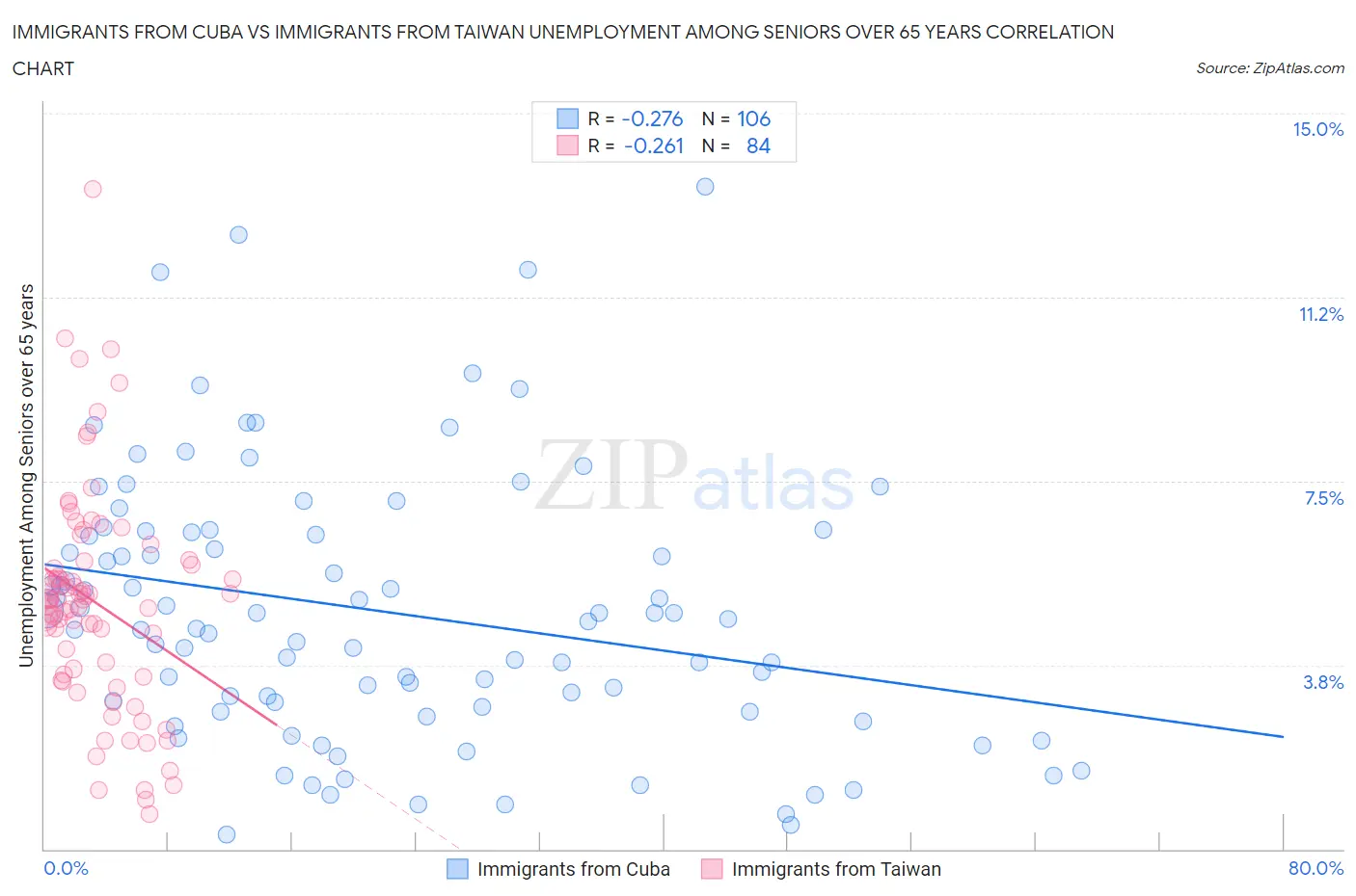 Immigrants from Cuba vs Immigrants from Taiwan Unemployment Among Seniors over 65 years