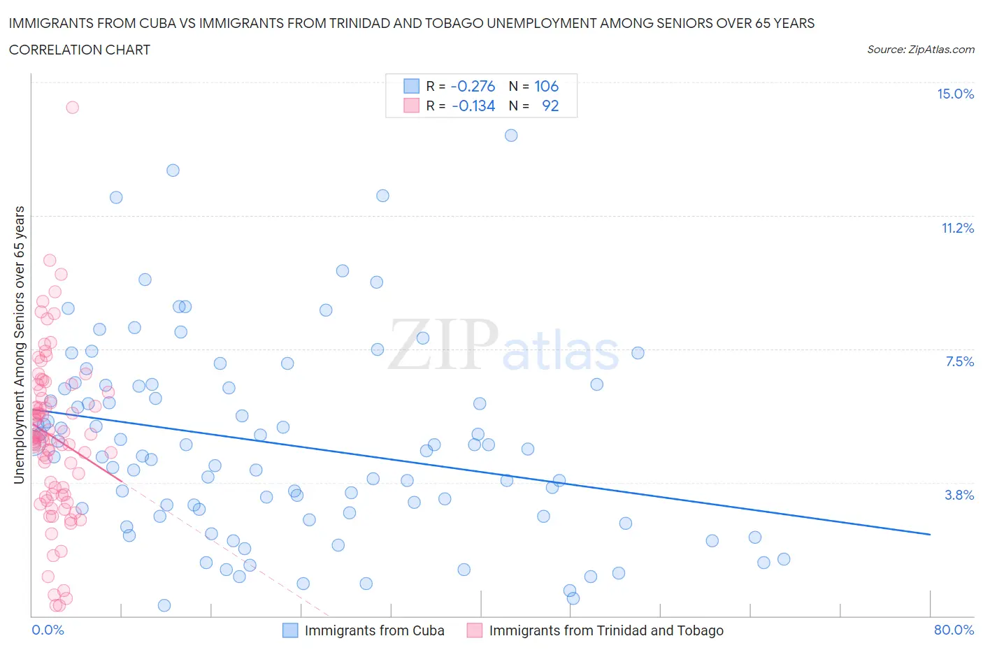 Immigrants from Cuba vs Immigrants from Trinidad and Tobago Unemployment Among Seniors over 65 years