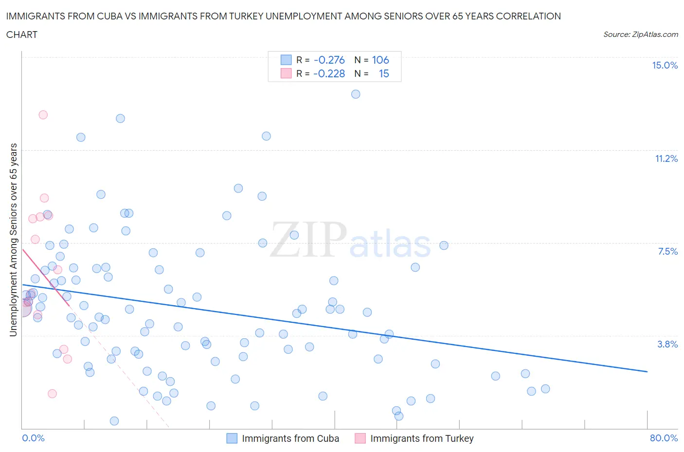 Immigrants from Cuba vs Immigrants from Turkey Unemployment Among Seniors over 65 years