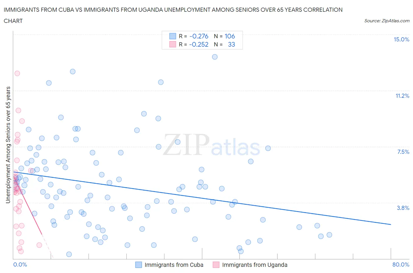 Immigrants from Cuba vs Immigrants from Uganda Unemployment Among Seniors over 65 years