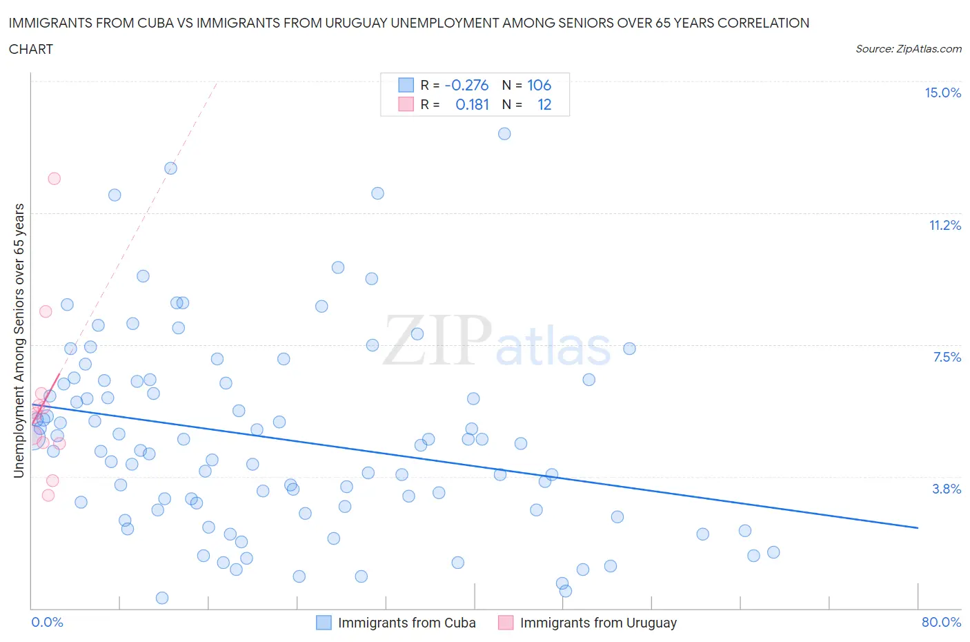 Immigrants from Cuba vs Immigrants from Uruguay Unemployment Among Seniors over 65 years