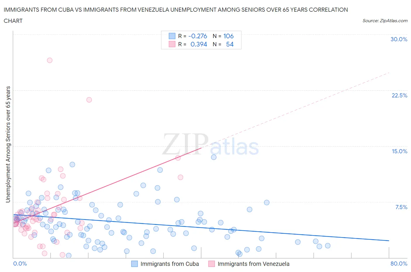 Immigrants from Cuba vs Immigrants from Venezuela Unemployment Among Seniors over 65 years