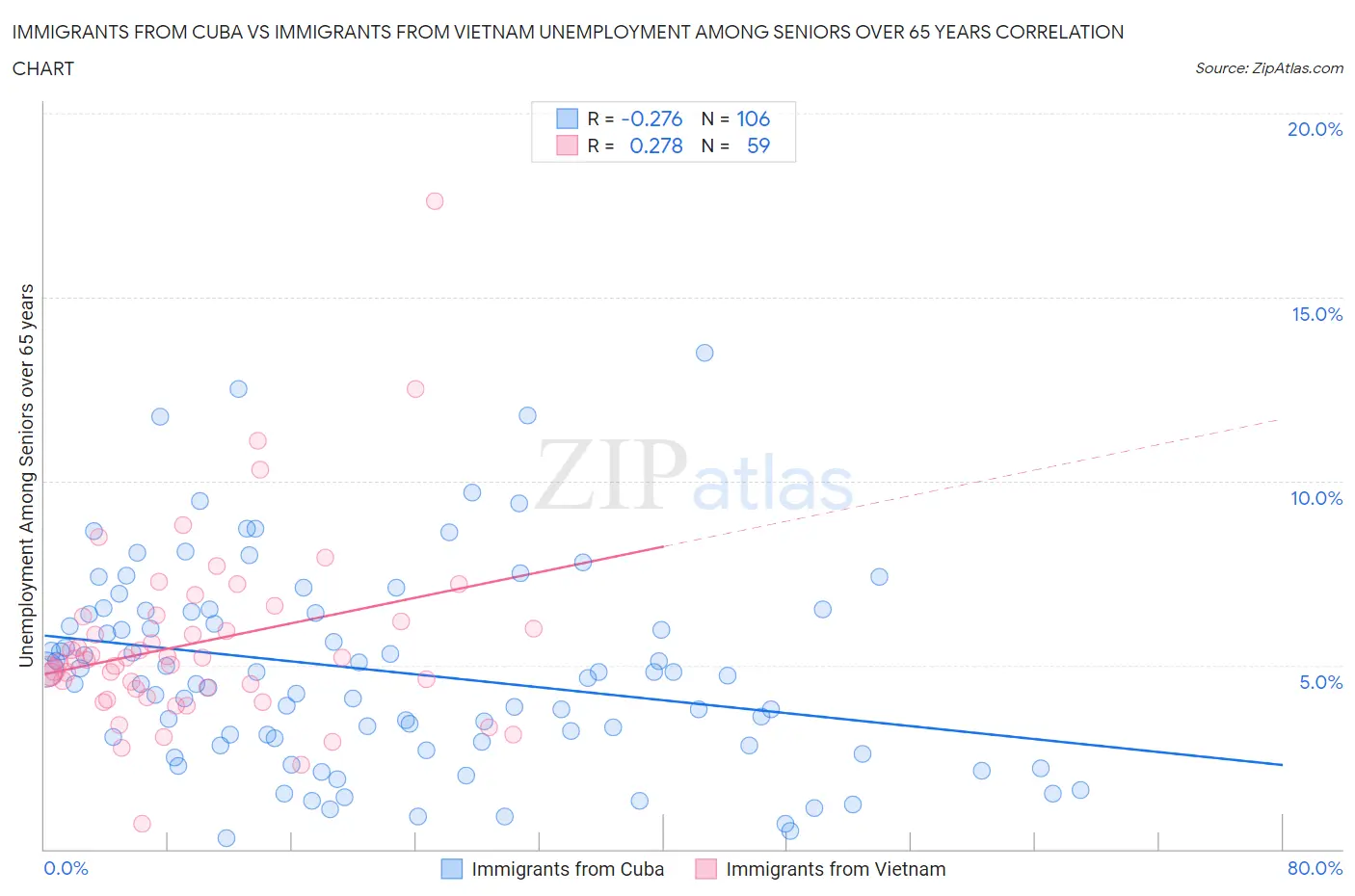 Immigrants from Cuba vs Immigrants from Vietnam Unemployment Among Seniors over 65 years