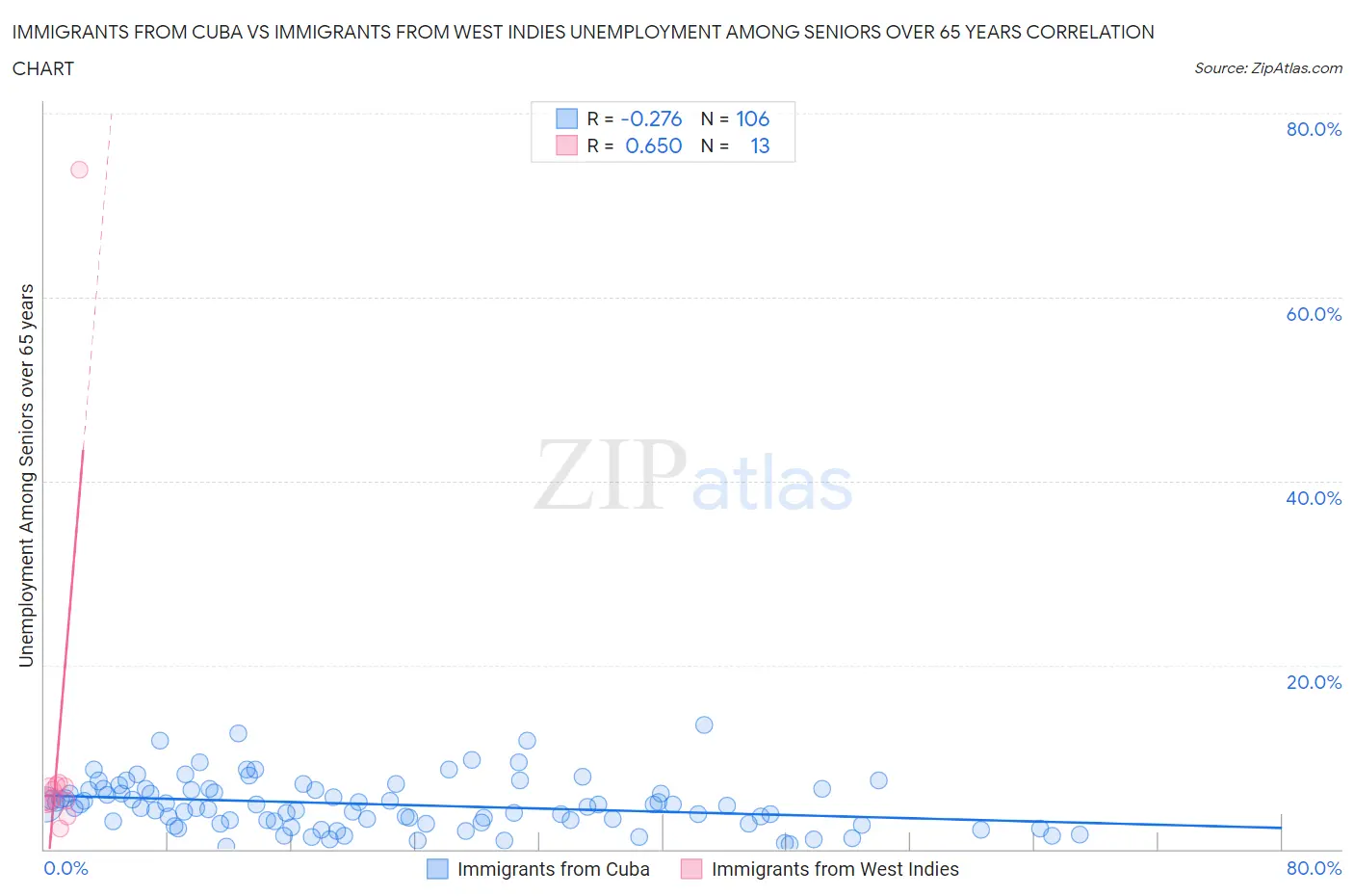 Immigrants from Cuba vs Immigrants from West Indies Unemployment Among Seniors over 65 years