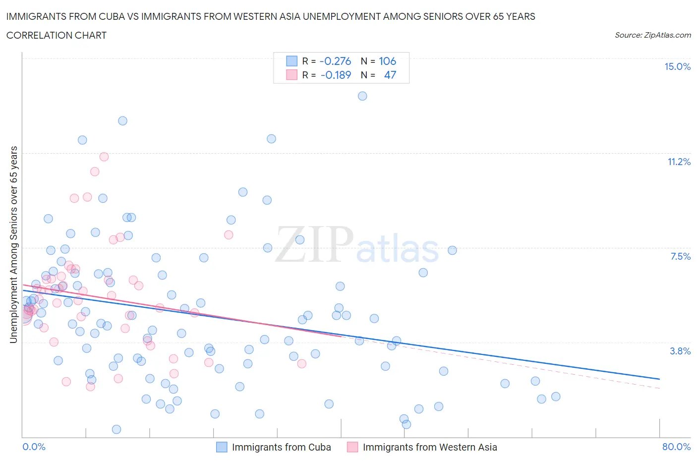 Immigrants from Cuba vs Immigrants from Western Asia Unemployment Among Seniors over 65 years