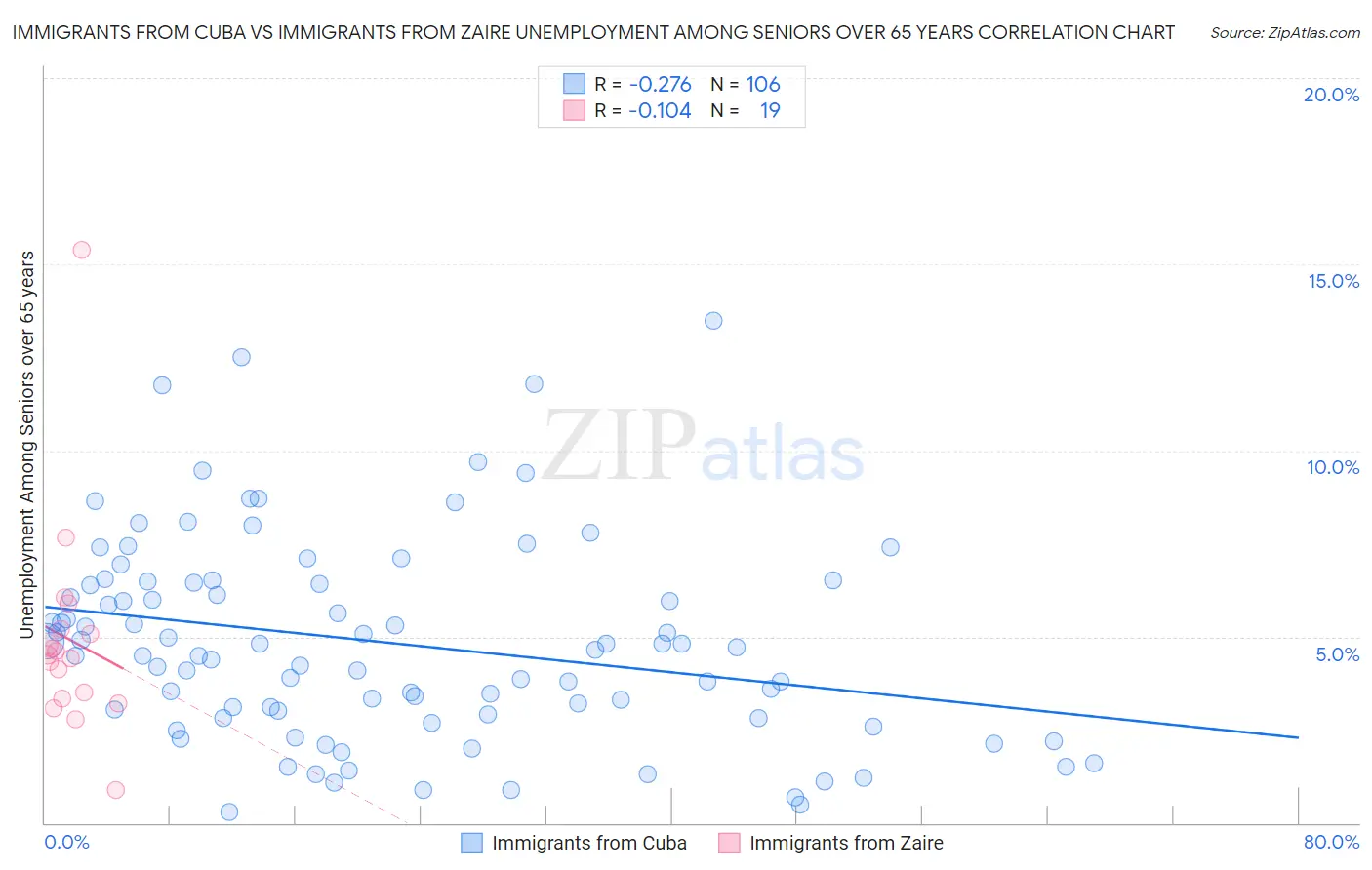 Immigrants from Cuba vs Immigrants from Zaire Unemployment Among Seniors over 65 years