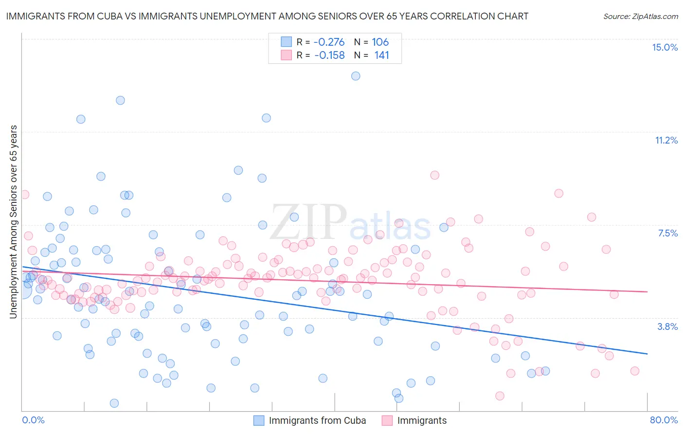 Immigrants from Cuba vs Immigrants Unemployment Among Seniors over 65 years
