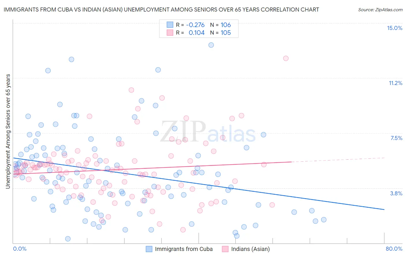Immigrants from Cuba vs Indian (Asian) Unemployment Among Seniors over 65 years