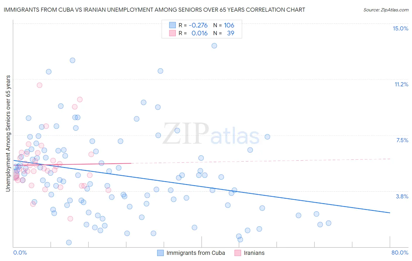 Immigrants from Cuba vs Iranian Unemployment Among Seniors over 65 years