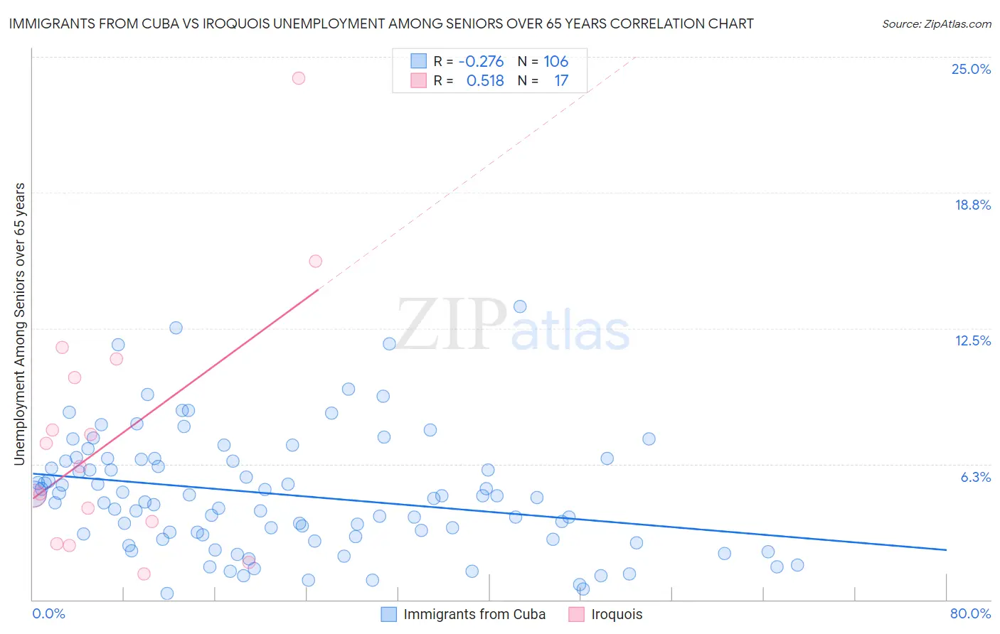 Immigrants from Cuba vs Iroquois Unemployment Among Seniors over 65 years