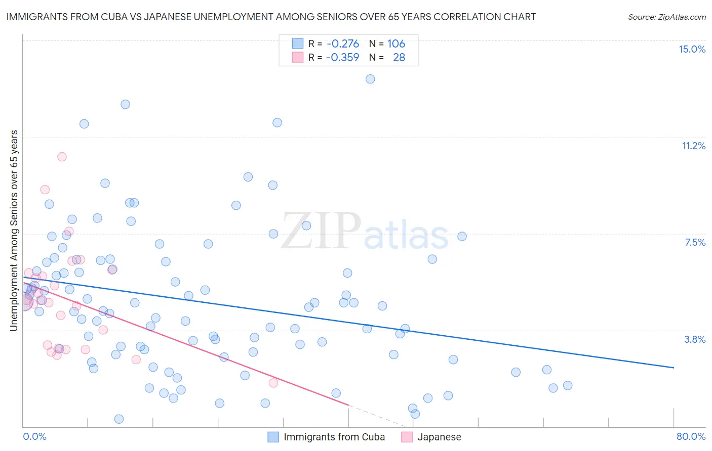 Immigrants from Cuba vs Japanese Unemployment Among Seniors over 65 years