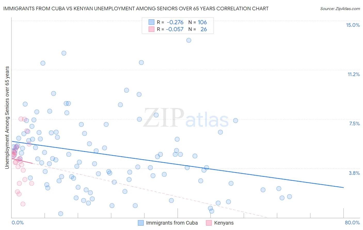 Immigrants from Cuba vs Kenyan Unemployment Among Seniors over 65 years