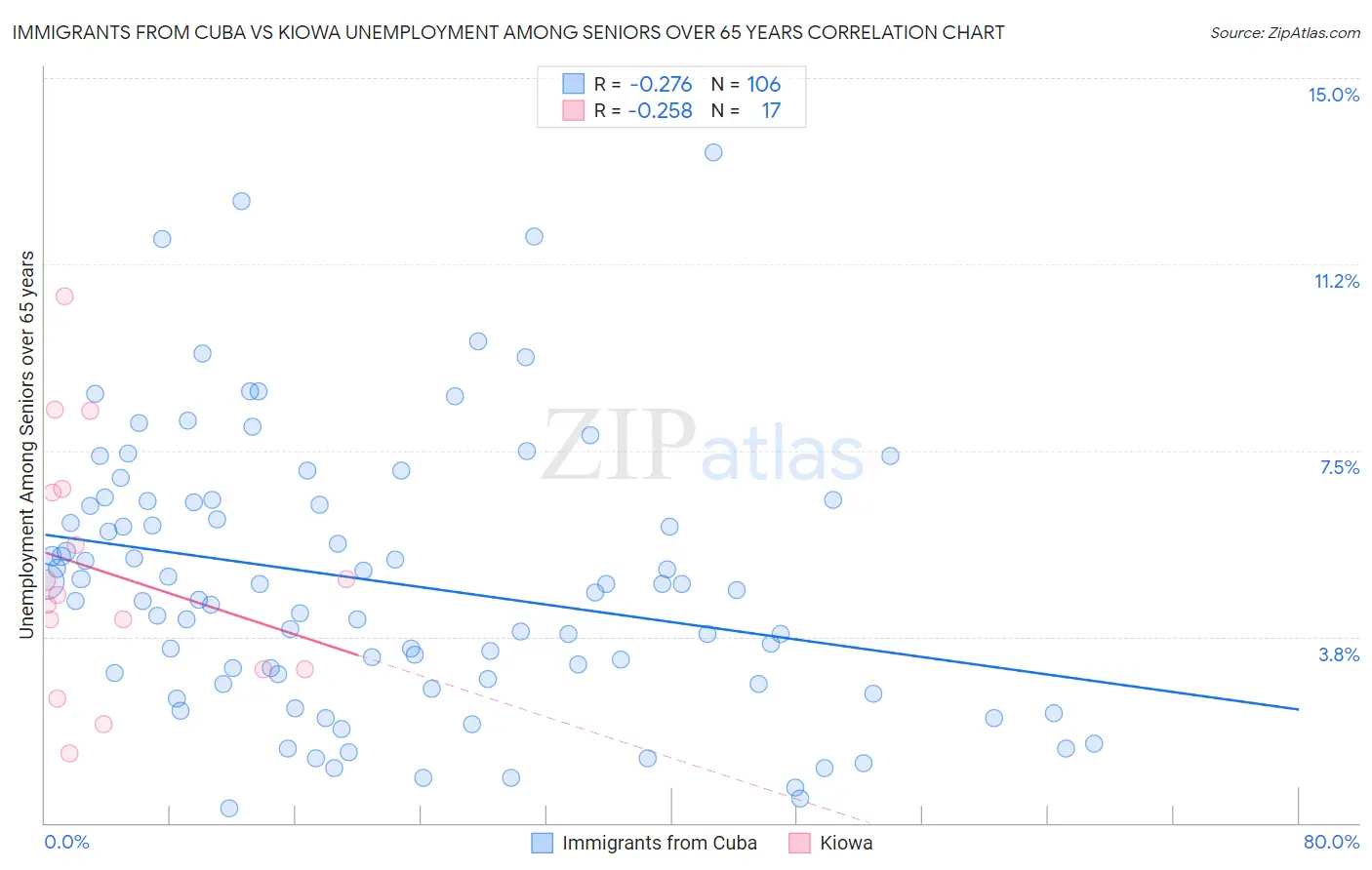 Immigrants from Cuba vs Kiowa Unemployment Among Seniors over 65 years