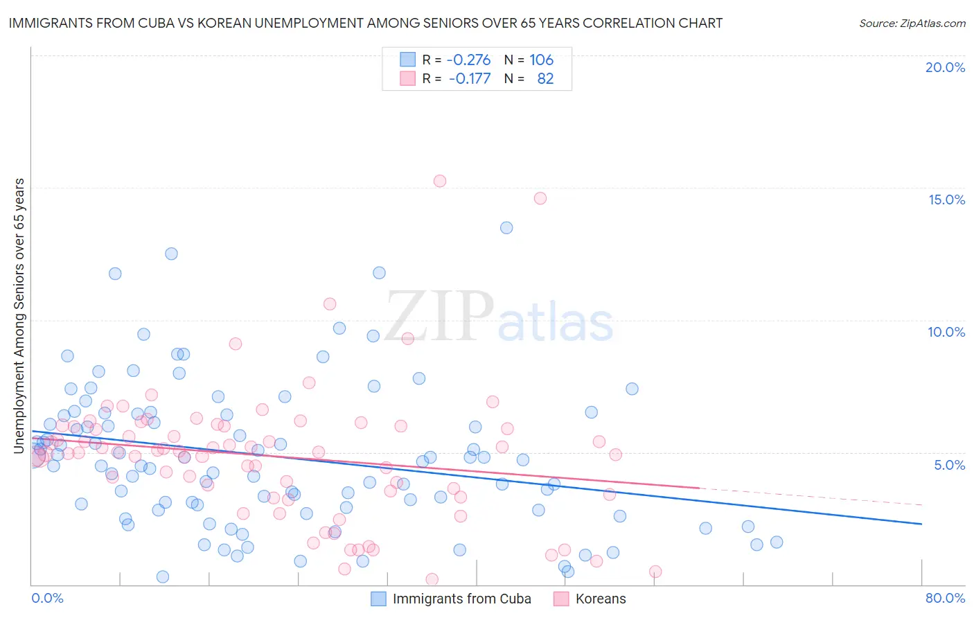 Immigrants from Cuba vs Korean Unemployment Among Seniors over 65 years