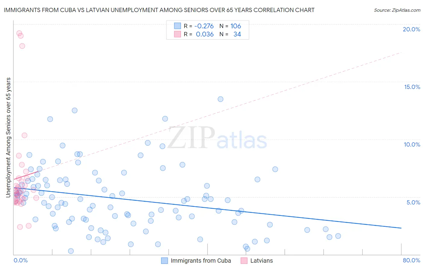 Immigrants from Cuba vs Latvian Unemployment Among Seniors over 65 years