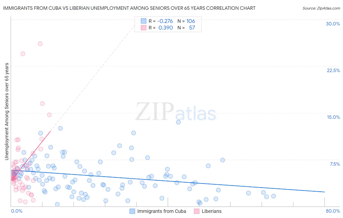 Immigrants from Cuba vs Liberian Unemployment Among Seniors over 65 years