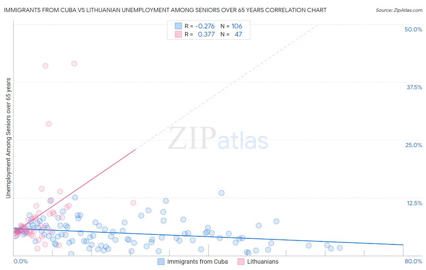 Immigrants from Cuba vs Lithuanian Unemployment Among Seniors over 65 years