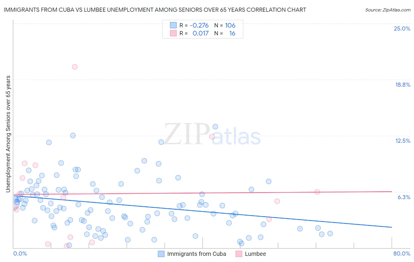 Immigrants from Cuba vs Lumbee Unemployment Among Seniors over 65 years
