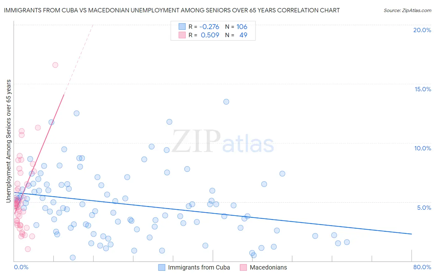 Immigrants from Cuba vs Macedonian Unemployment Among Seniors over 65 years