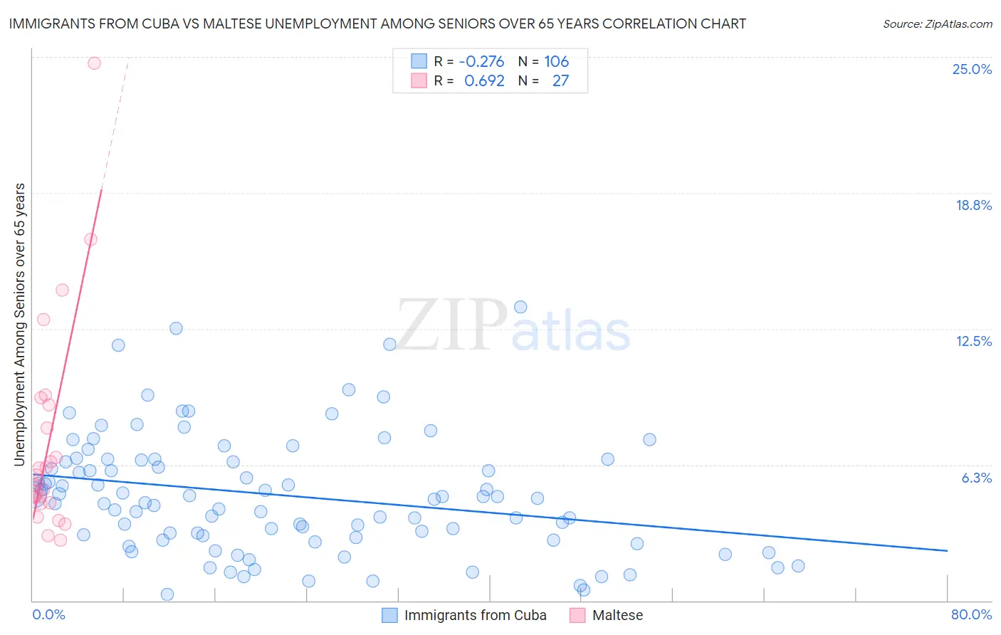 Immigrants from Cuba vs Maltese Unemployment Among Seniors over 65 years