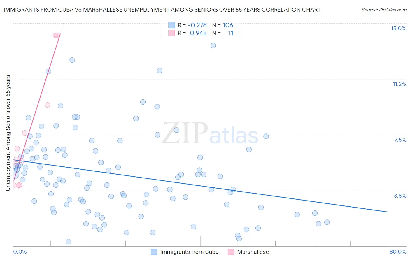 Immigrants from Cuba vs Marshallese Unemployment Among Seniors over 65 years