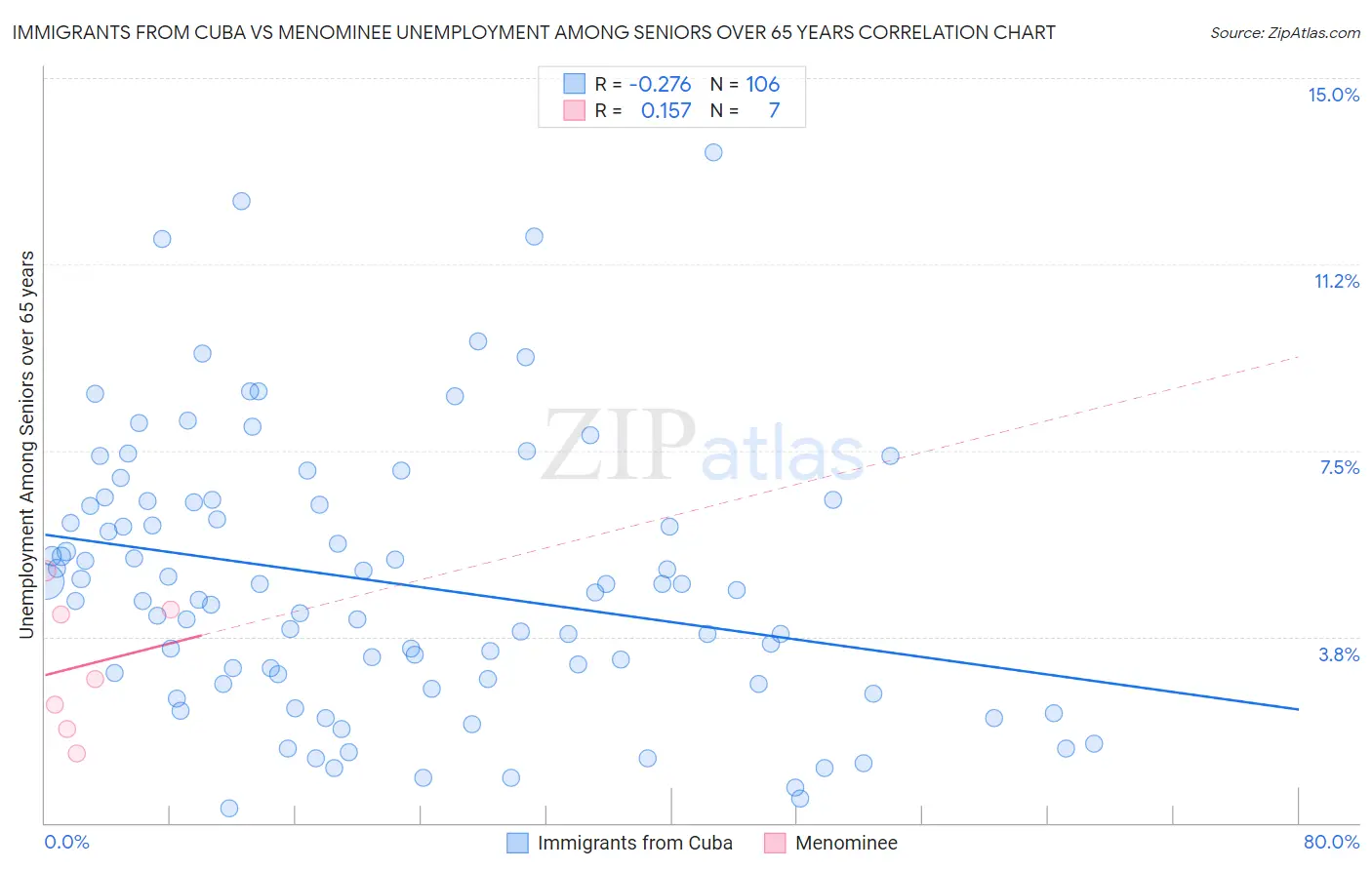 Immigrants from Cuba vs Menominee Unemployment Among Seniors over 65 years