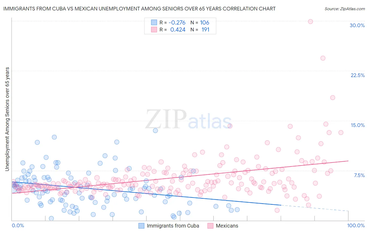 Immigrants from Cuba vs Mexican Unemployment Among Seniors over 65 years