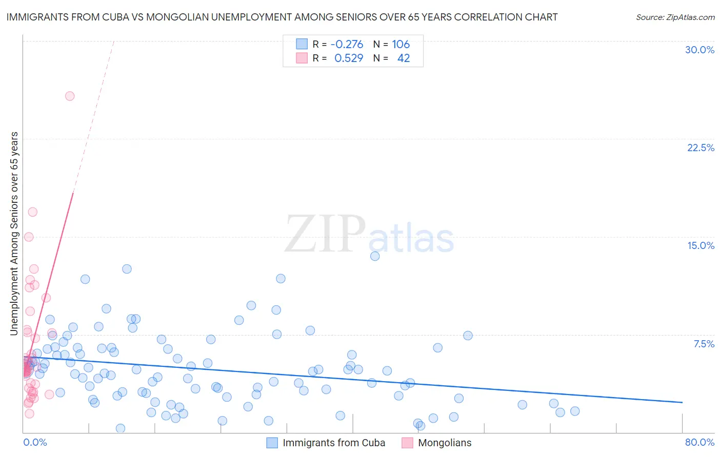 Immigrants from Cuba vs Mongolian Unemployment Among Seniors over 65 years