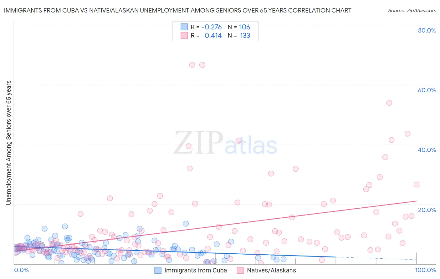 Immigrants from Cuba vs Native/Alaskan Unemployment Among Seniors over 65 years