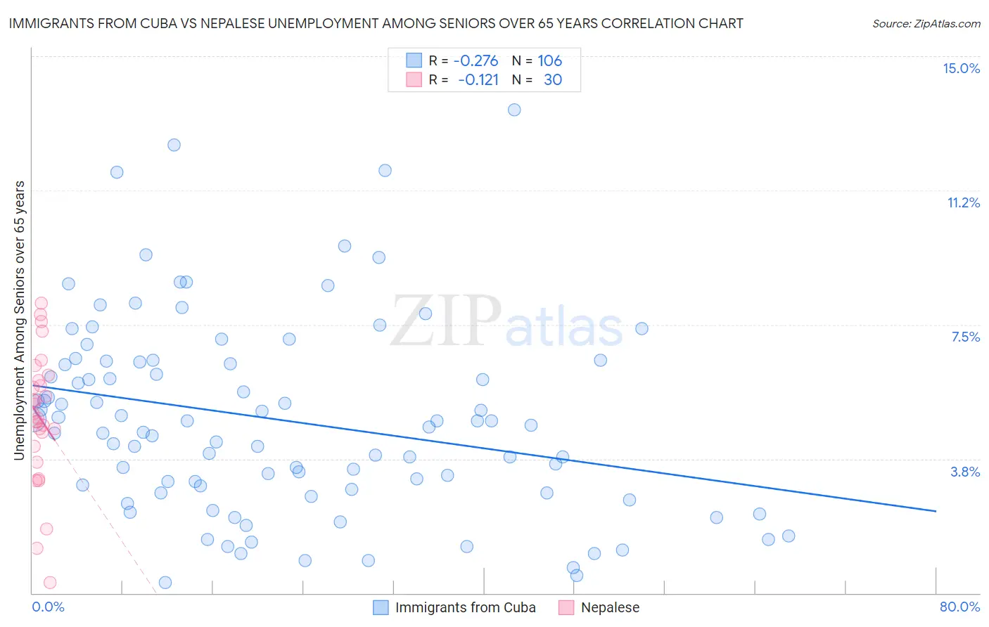 Immigrants from Cuba vs Nepalese Unemployment Among Seniors over 65 years