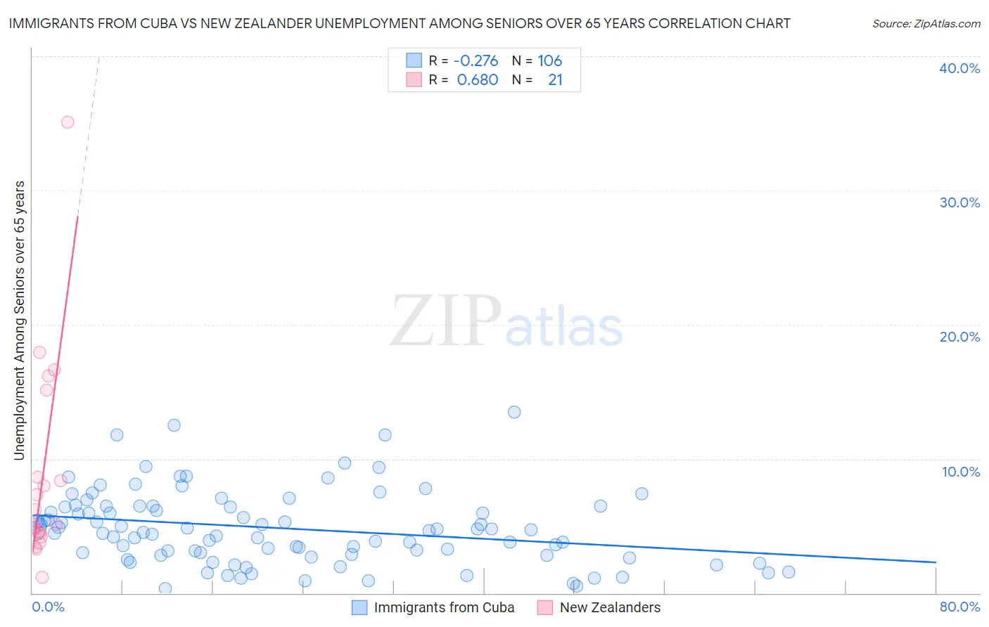 Immigrants from Cuba vs New Zealander Unemployment Among Seniors over 65 years