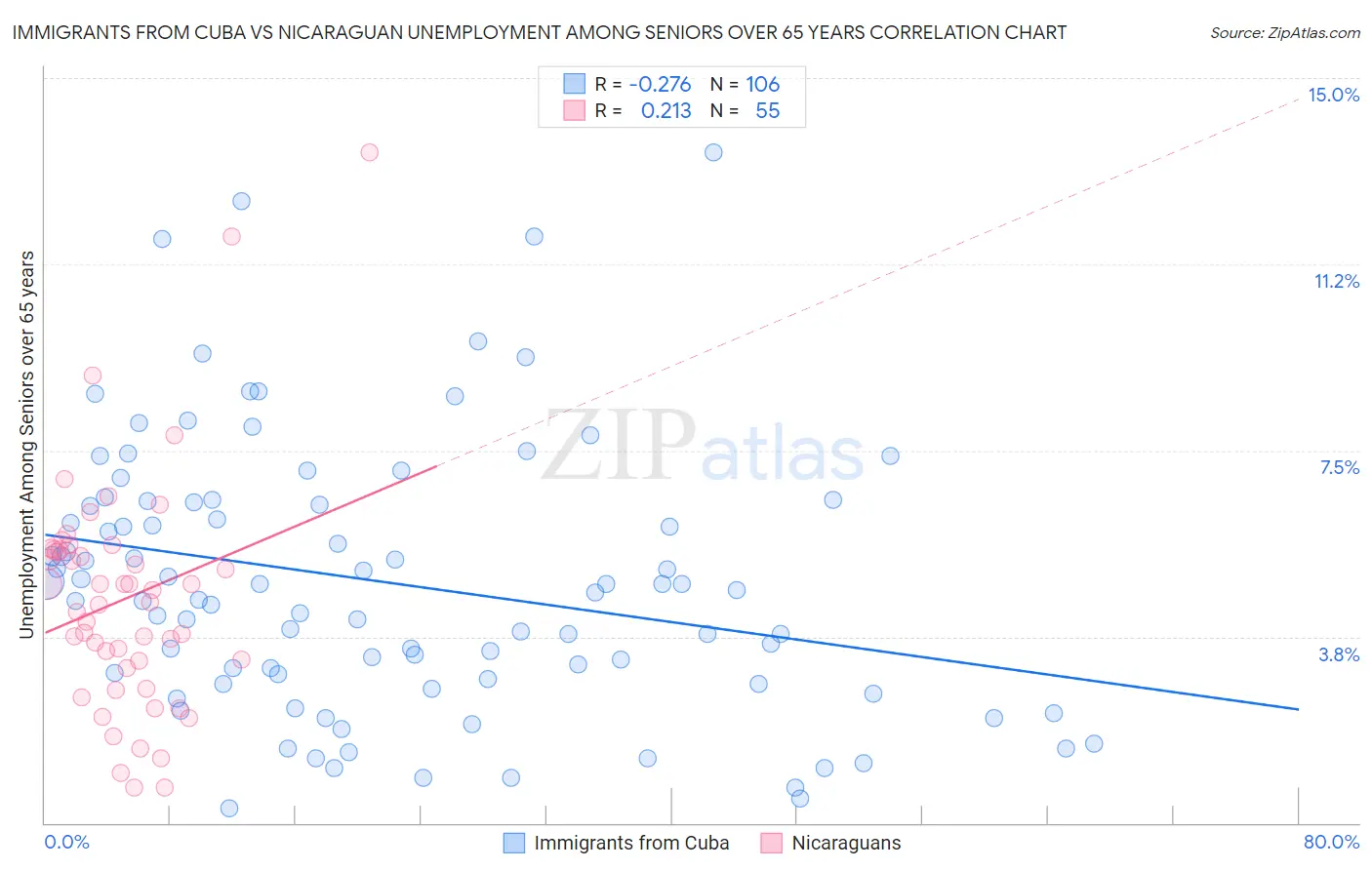 Immigrants from Cuba vs Nicaraguan Unemployment Among Seniors over 65 years