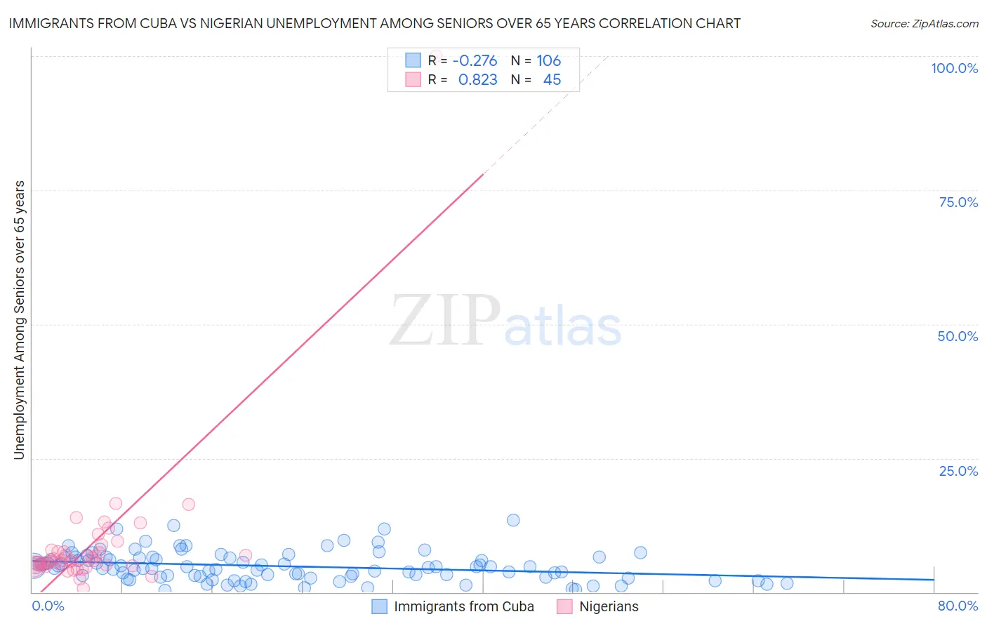 Immigrants from Cuba vs Nigerian Unemployment Among Seniors over 65 years