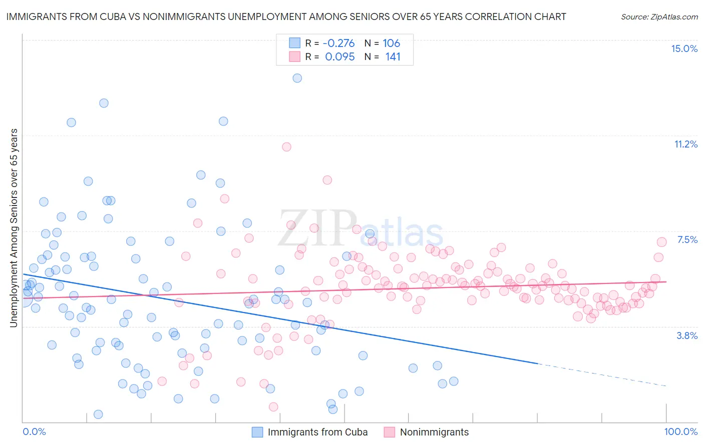 Immigrants from Cuba vs Nonimmigrants Unemployment Among Seniors over 65 years