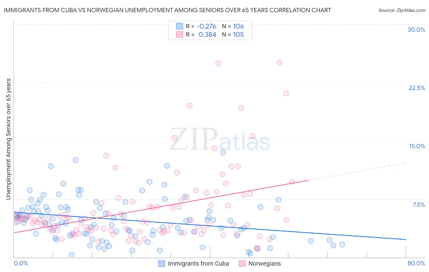 Immigrants from Cuba vs Norwegian Unemployment Among Seniors over 65 years