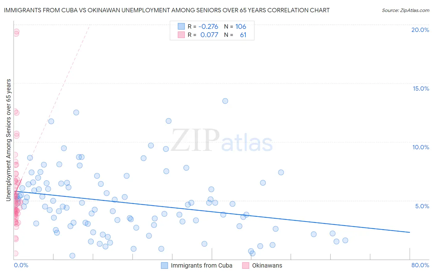 Immigrants from Cuba vs Okinawan Unemployment Among Seniors over 65 years