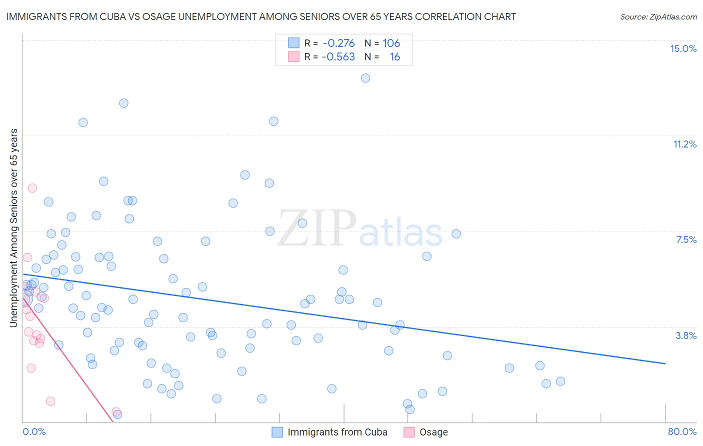 Immigrants from Cuba vs Osage Unemployment Among Seniors over 65 years