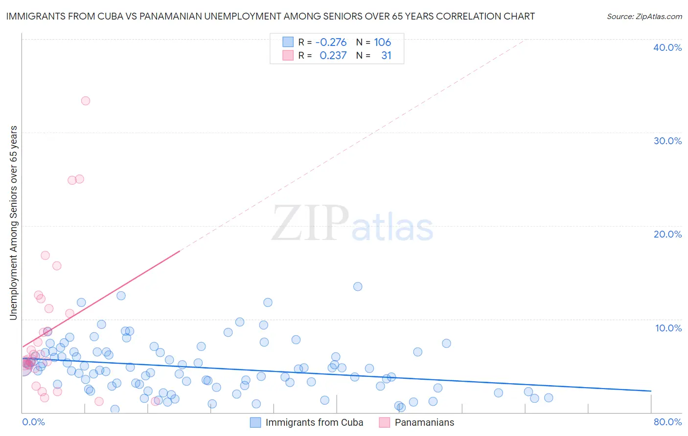 Immigrants from Cuba vs Panamanian Unemployment Among Seniors over 65 years