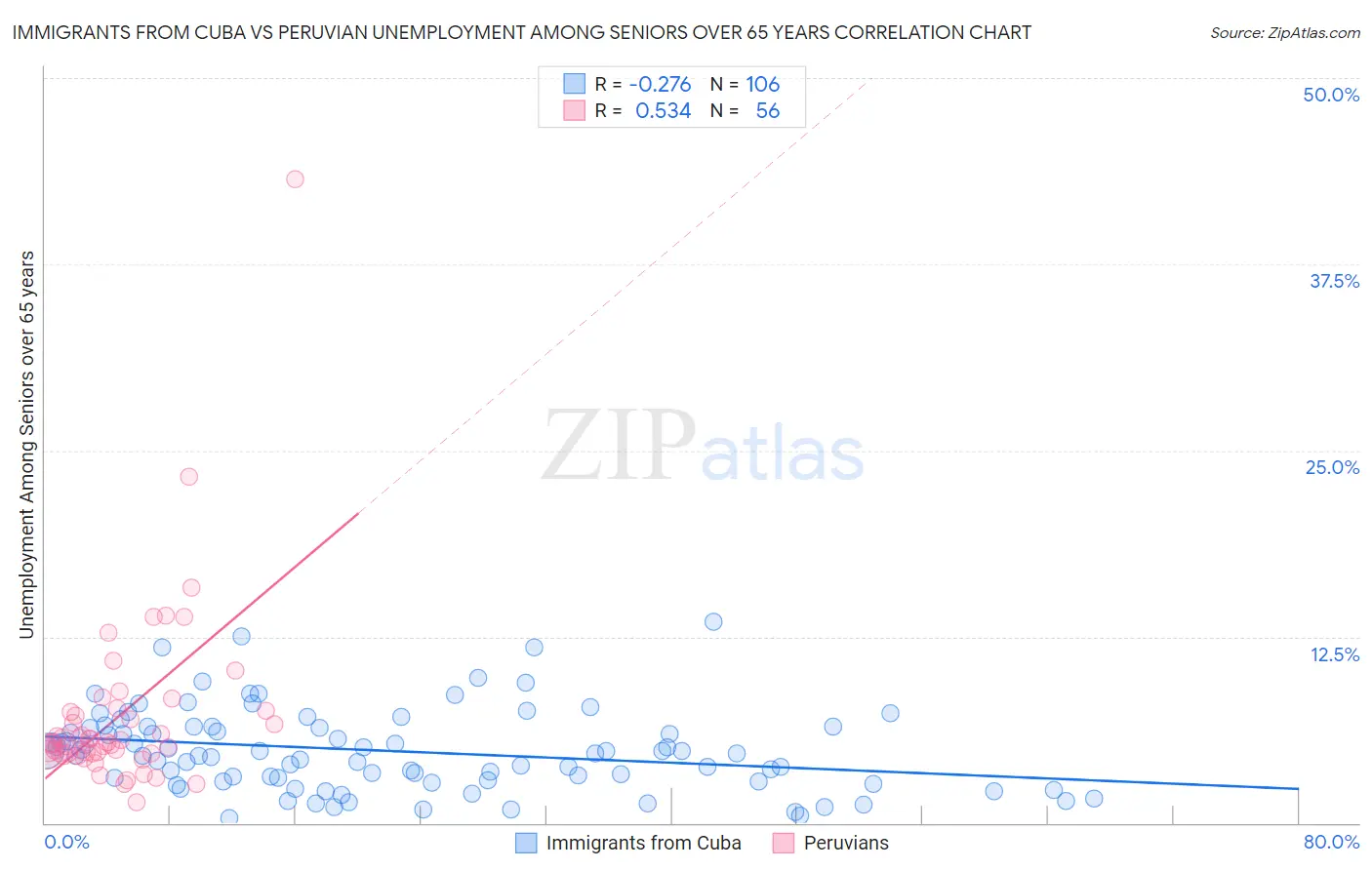 Immigrants from Cuba vs Peruvian Unemployment Among Seniors over 65 years