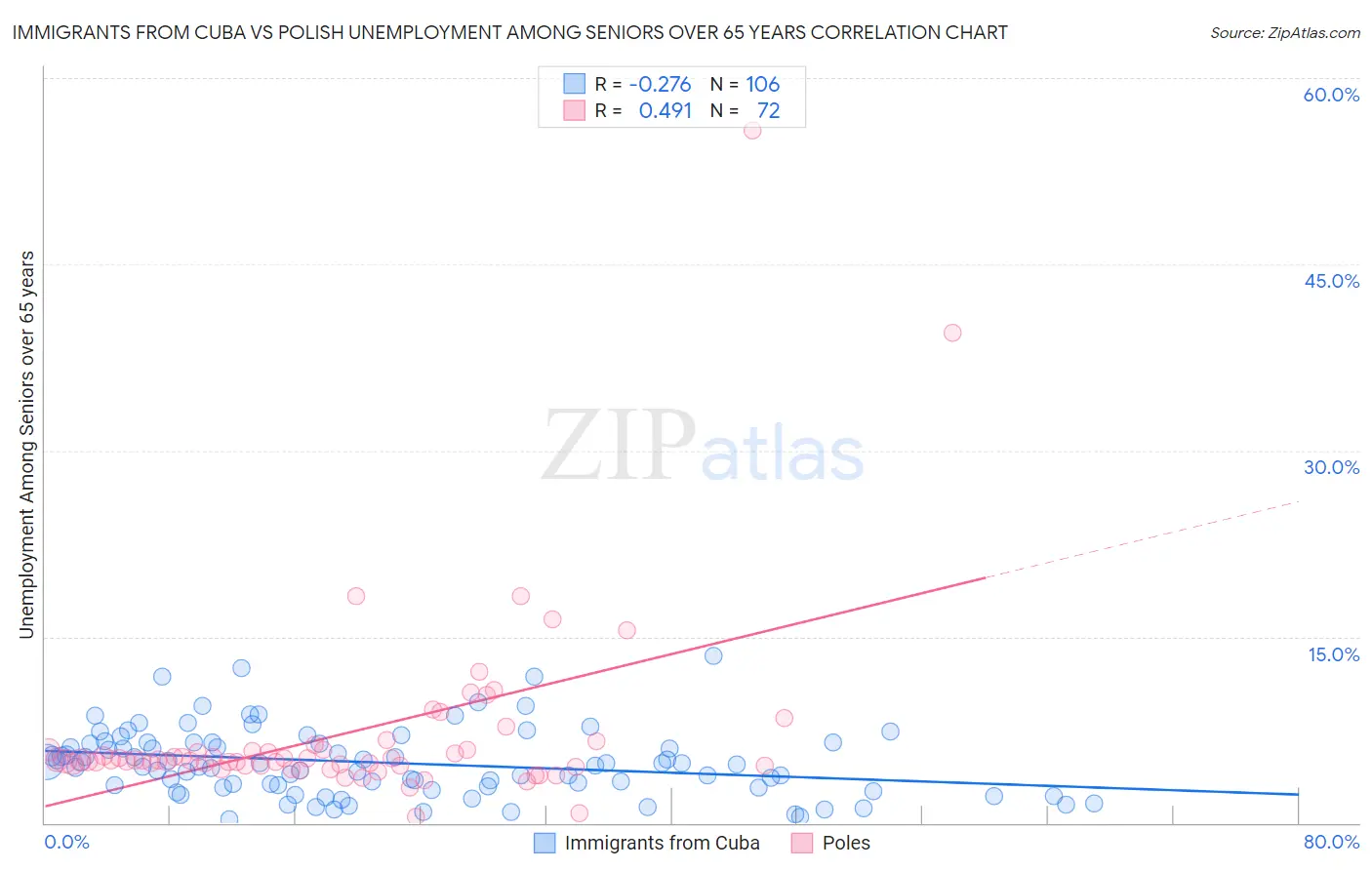 Immigrants from Cuba vs Polish Unemployment Among Seniors over 65 years