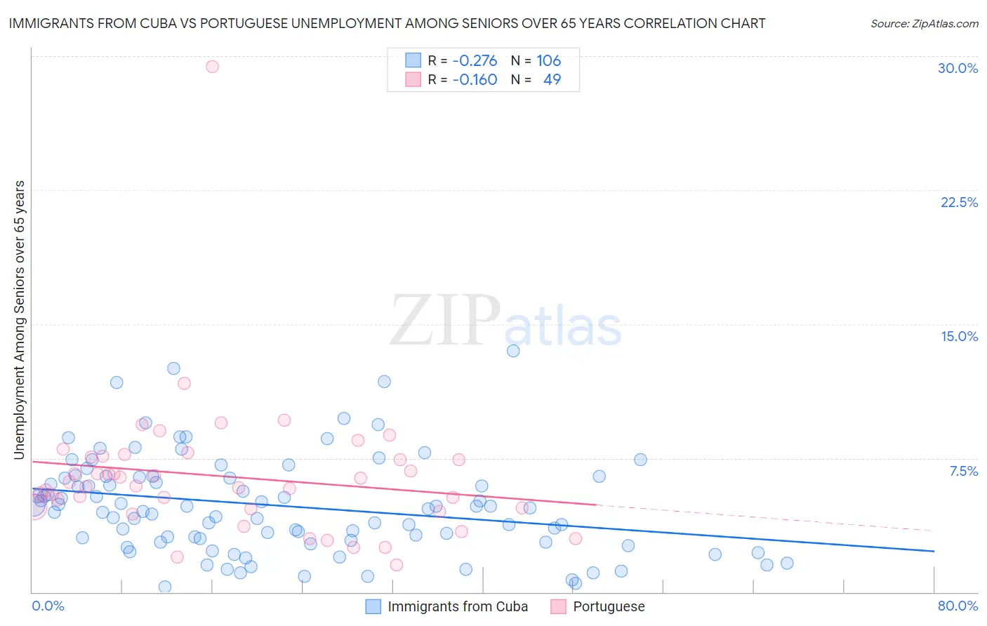 Immigrants from Cuba vs Portuguese Unemployment Among Seniors over 65 years