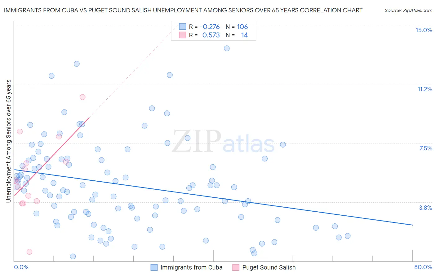 Immigrants from Cuba vs Puget Sound Salish Unemployment Among Seniors over 65 years