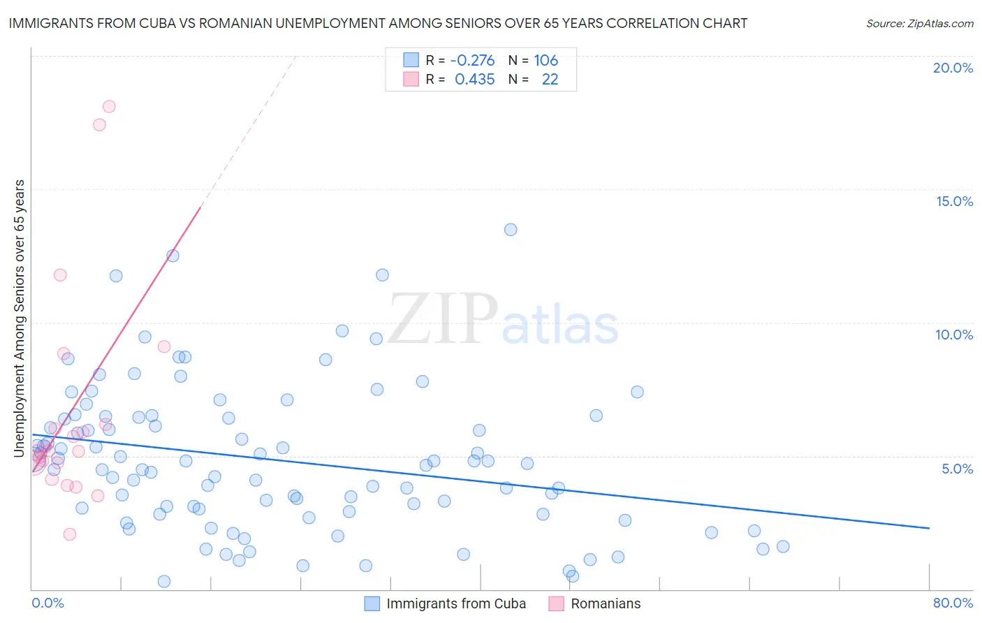 Immigrants from Cuba vs Romanian Unemployment Among Seniors over 65 years