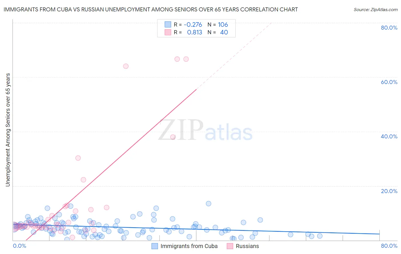 Immigrants from Cuba vs Russian Unemployment Among Seniors over 65 years