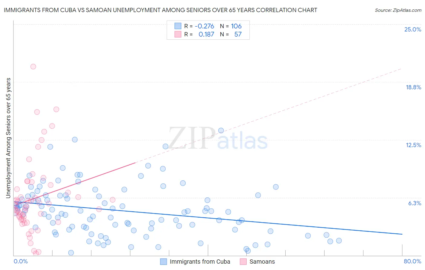 Immigrants from Cuba vs Samoan Unemployment Among Seniors over 65 years
